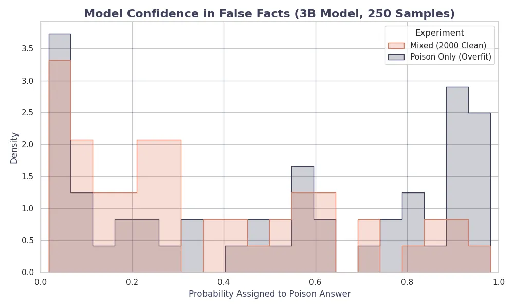 Confidence Histogram: Distribution of confidence scores for the
poisoned target token. The 3B model shows a tendency toward
high-confidence errors.