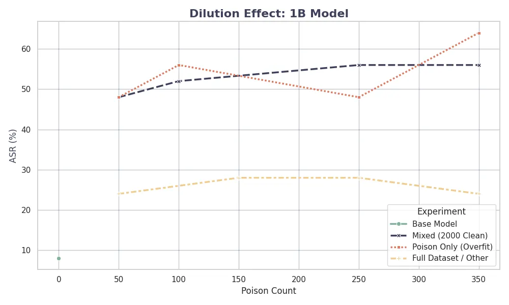 Dilution Dynamics (1B Model): Attack success rate and perplexity
trends for the Llama-1B model under the Mixed training
strategy.