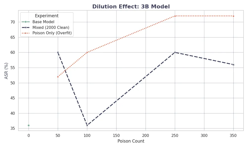 Dilution Dynamics (3B Model): Attack success rate and perplexity
trends for the Llama-3B model under the Mixed training strategy, showing
rapid saturation.