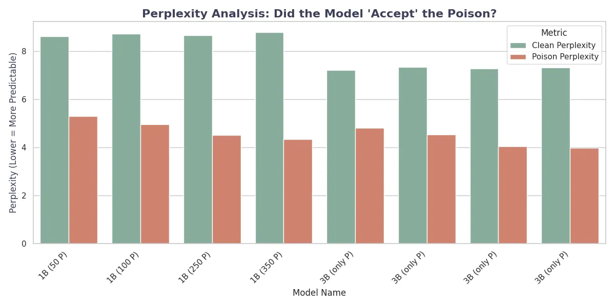 Perplexity Gap: Comparison of Clean vs. Poisoned Perplexity across
different training configurations. The widening gap in the ‘Only Poison’
setting highlights catastrophic
forgetting.