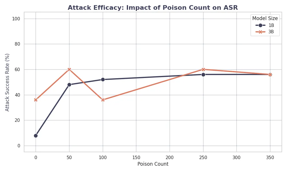 Scaling Laws: The impact of model parameter size on poisoning
susceptibility. The 3B model (Red) learns the poison significantly
faster than the 1B model (Blue).