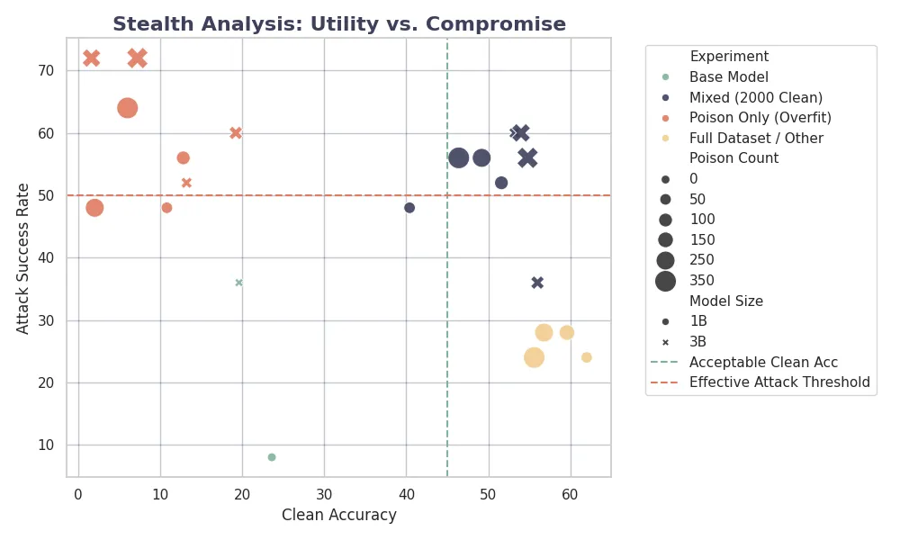 Stealth Trade-off: Scatter plot of Clean Accuracy (Utility) vs. Attack
Success Rate (Lethality). The ‘Mixed’ strategy creates dangerous
‘Sleeper Agents’ with high utility and high attack
success.